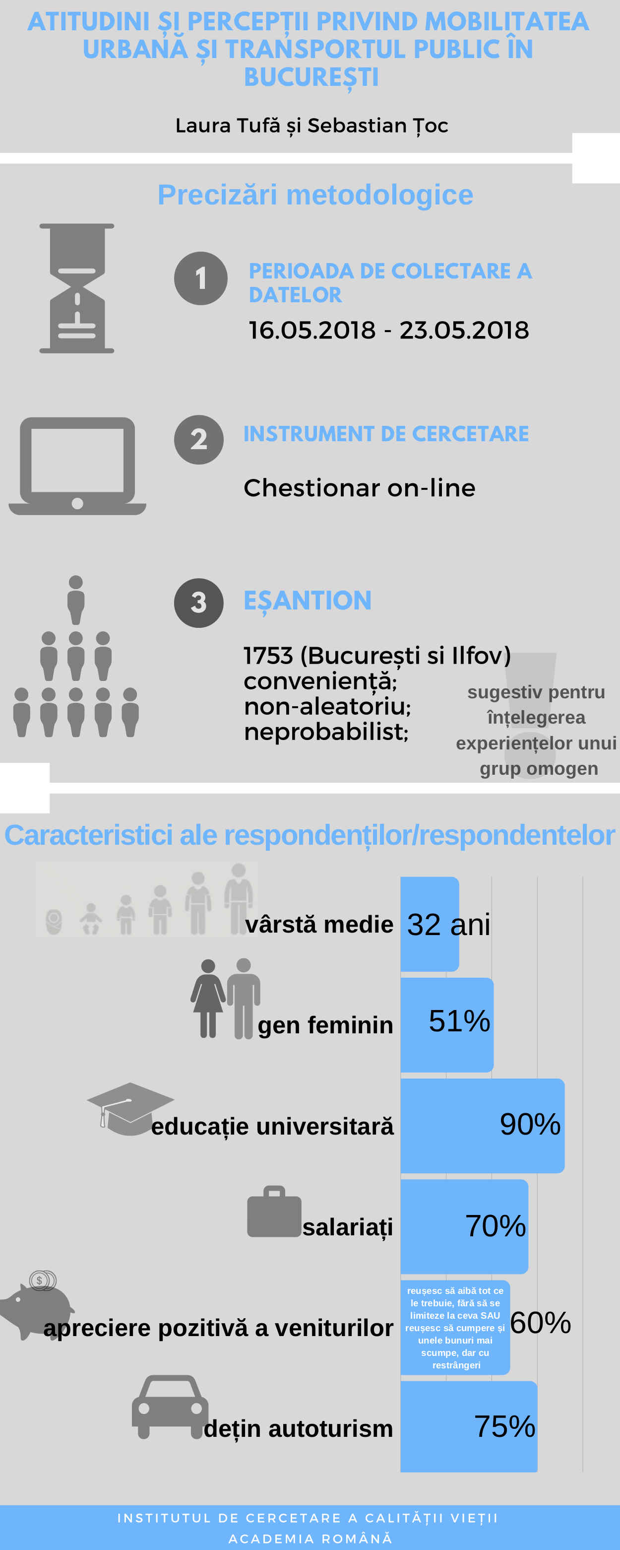 Infografic – Rezultate sondaj online: Atitudini și percepții privind mobilitatea urbană și transportul public în București